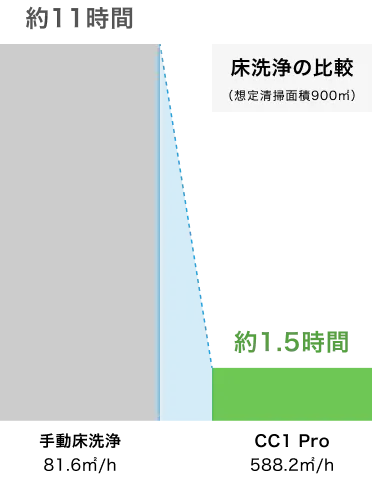 手動での洗浄作業 7時間半 / CC1 1時間半 の清掃時間比較グラフ