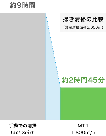 手動での洗浄作業 20時間 / MT1 1時間40分 の清掃時間比較グラフ